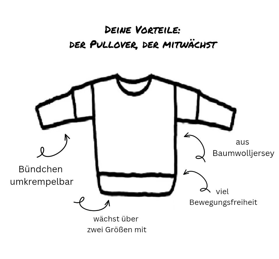 Illustration eines Mitwachspullovers mit erklärenden Beschriftungen: umkrempelbare Bündchen, wächst über zwei Größen mit, aus Baumwolljersey, bietet viel Bewegungsfreiheit. Überschrift: ‚Deine Vorteile – der Pullover, der mitwächst‘